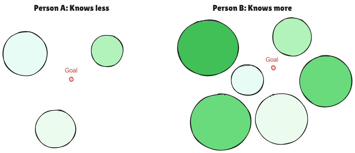 A sketch of exploration vs. fixation