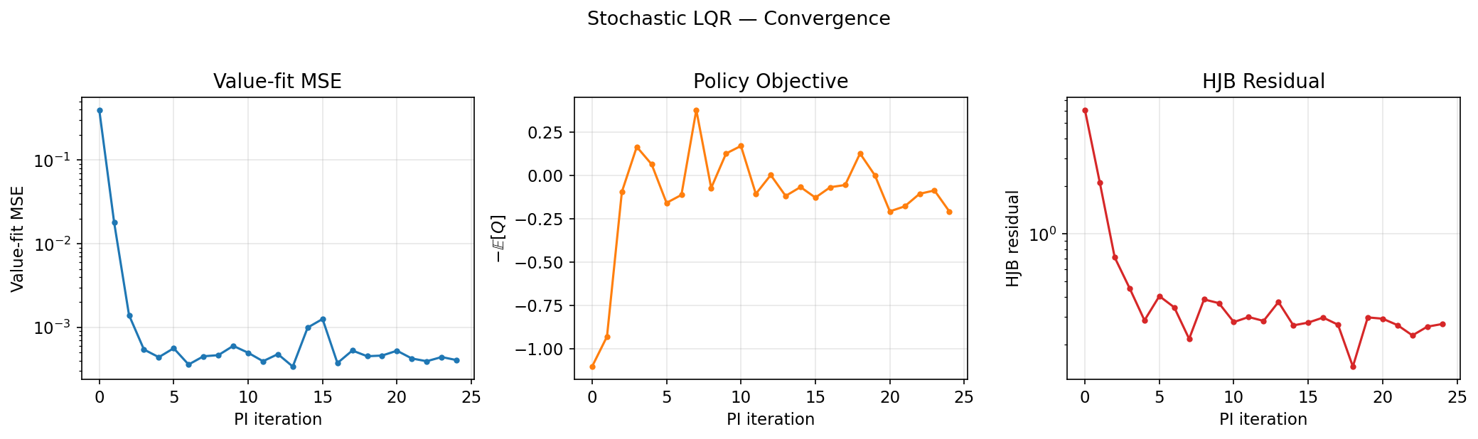 LQR — Convergence