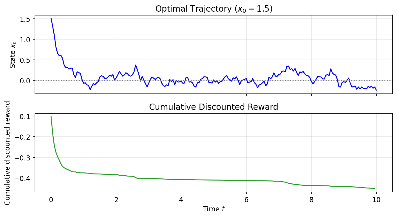 LQR — Trajectory and reward