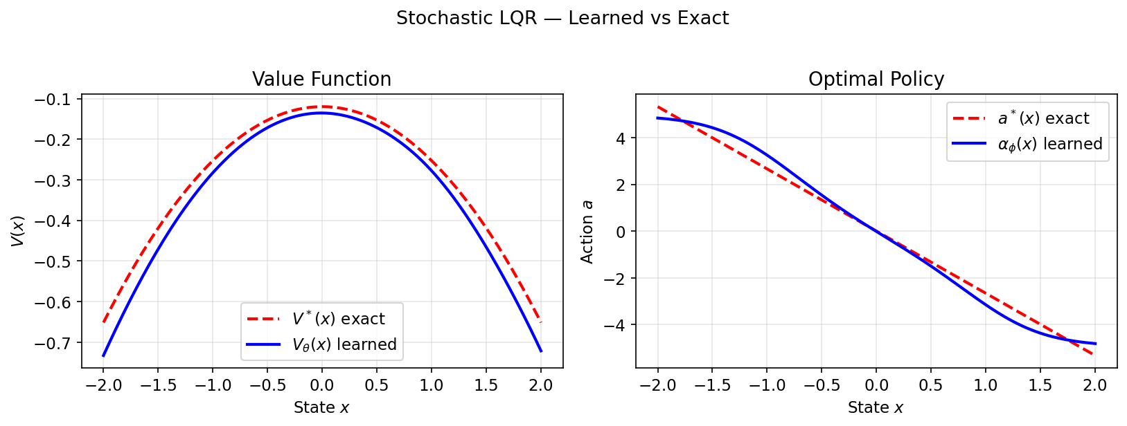 LQR — Value function and policy