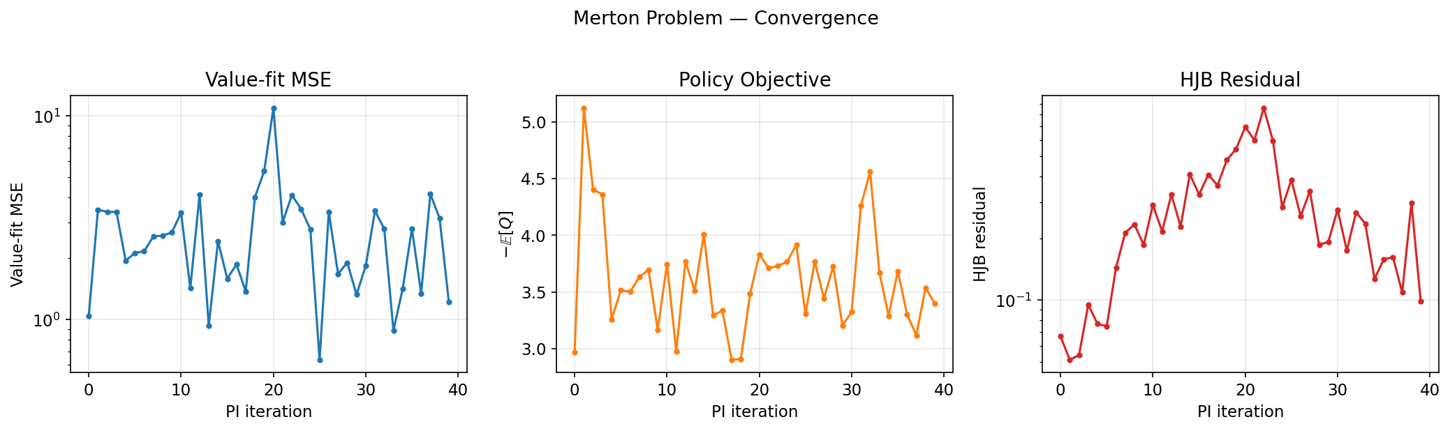 Merton — Convergence