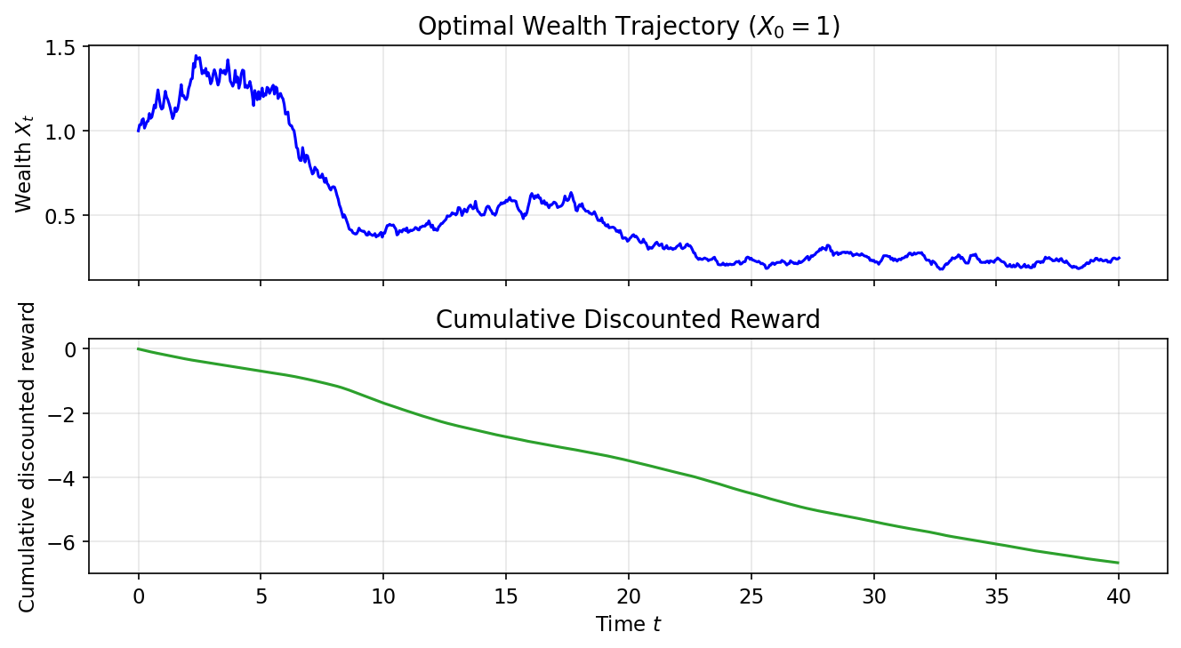 Merton — Trajectory and reward