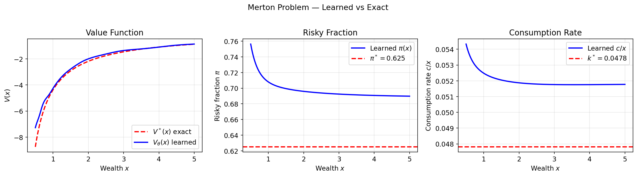 Merton — Value function and policy