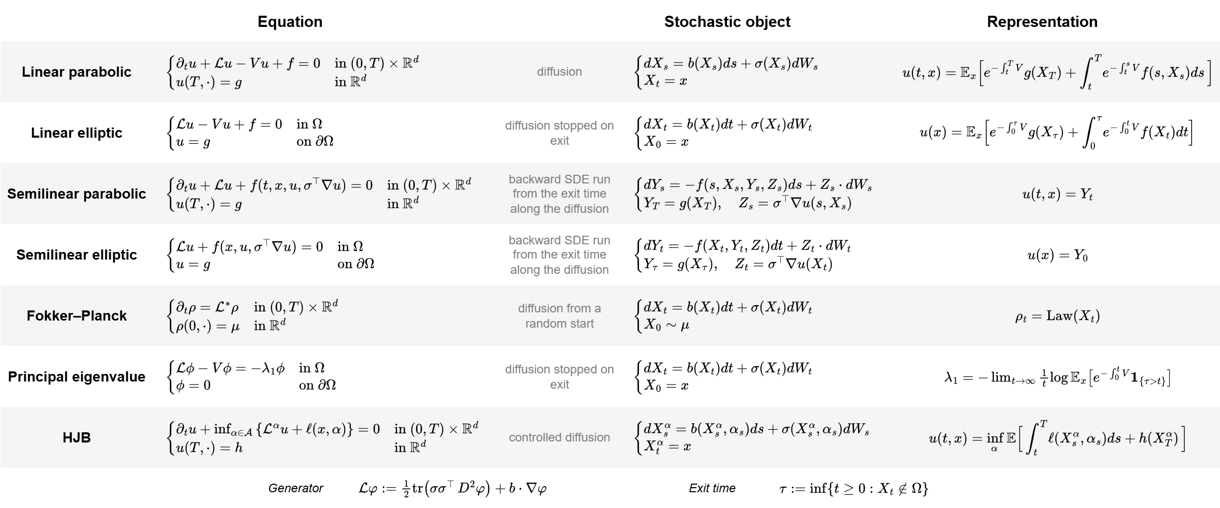 Dictionary of Feynman–Kac correspondences: linear and semilinear parabolic and elliptic equations, Fokker–Planck, the principal eigenvalue problem and HJB, each with its stochastic object and its representation