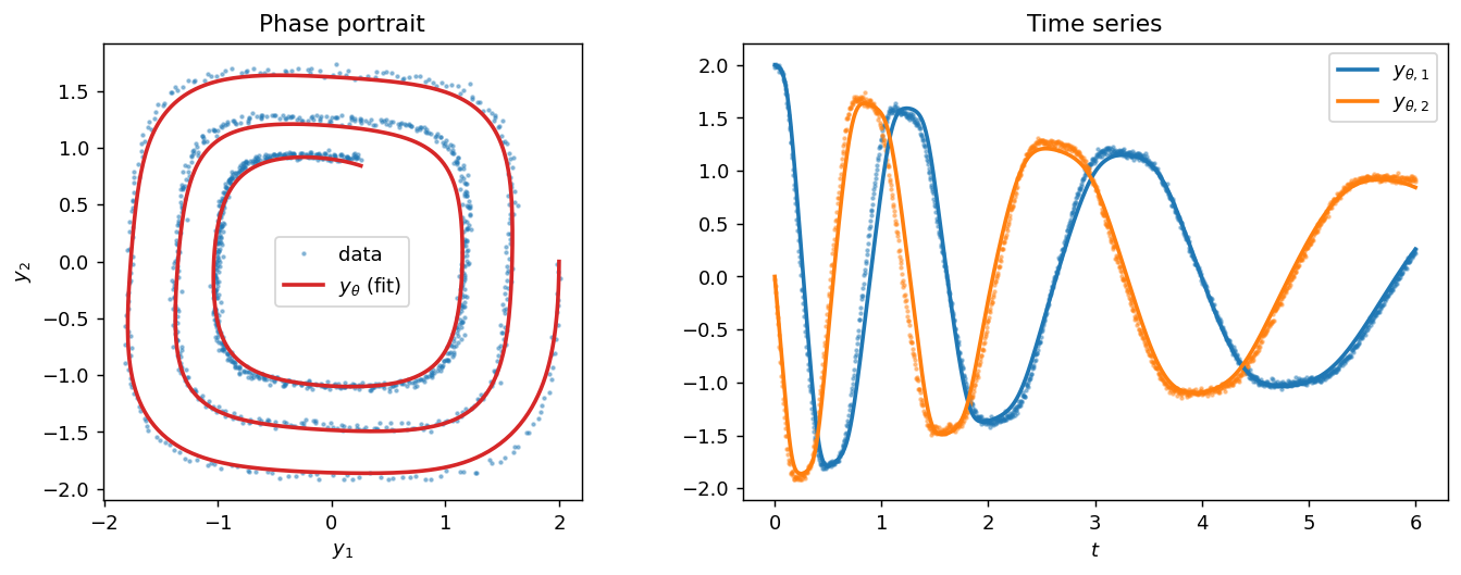 Neural ODE — data vs. fitted trajectory