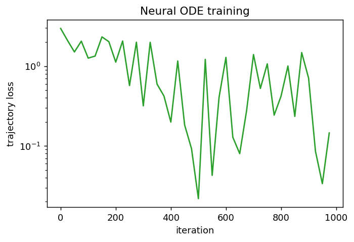 Neural ODE — training loss