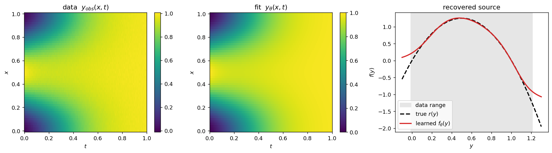 Neural PDE — data, fit, and recovered reaction