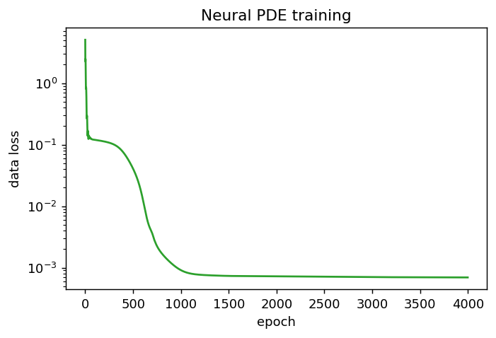 Neural PDE — training loss